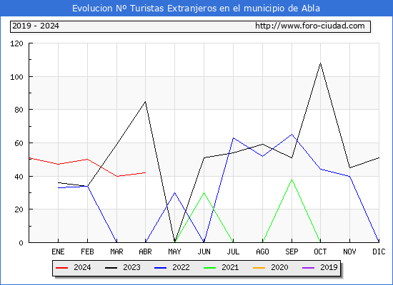 Evolucin Numero de turistas de origen Extranjero en el Municipio de Abla hasta Abril del 2024.