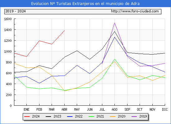 Evolucin Numero de turistas de origen Extranjero en el Municipio de Adra hasta Abril del 2024.