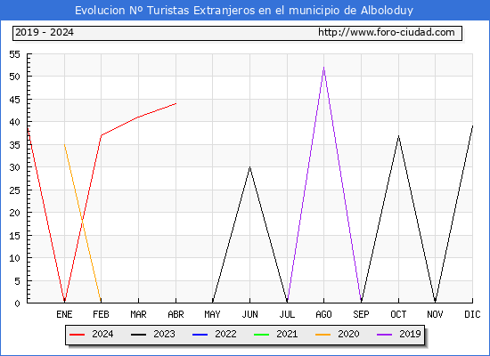 Evolucin Numero de turistas de origen Extranjero en el Municipio de Alboloduy hasta Abril del 2024.