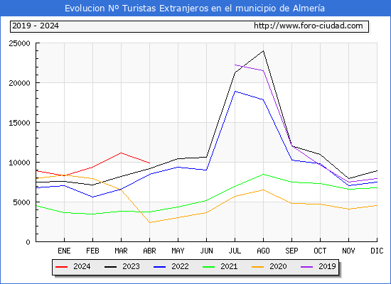 Evolucin Numero de turistas de origen Extranjero en el Municipio de Almera hasta Abril del 2024.