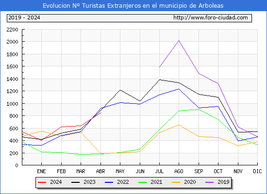 Evolucin Numero de turistas de origen Extranjero en el Municipio de Arboleas hasta Abril del 2024.