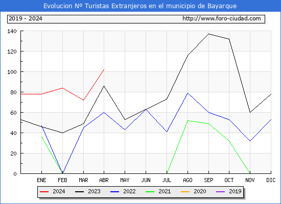 Evolucin Numero de turistas de origen Extranjero en el Municipio de Bayarque hasta Abril del 2024.