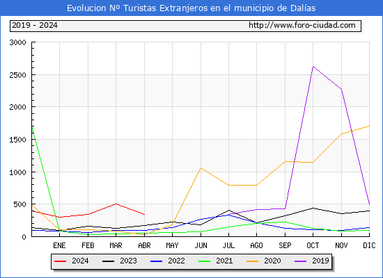 Evolucin Numero de turistas de origen Extranjero en el Municipio de Dalas hasta Abril del 2024.