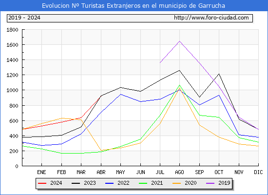 Evolucin Numero de turistas de origen Extranjero en el Municipio de Garrucha hasta Abril del 2024.