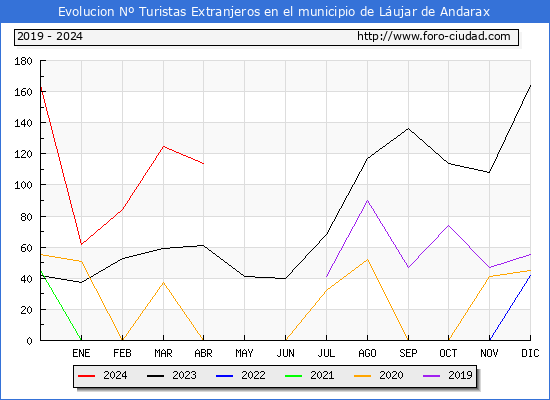 Evolucin Numero de turistas de origen Extranjero en el Municipio de Lujar de Andarax hasta Abril del 2024.