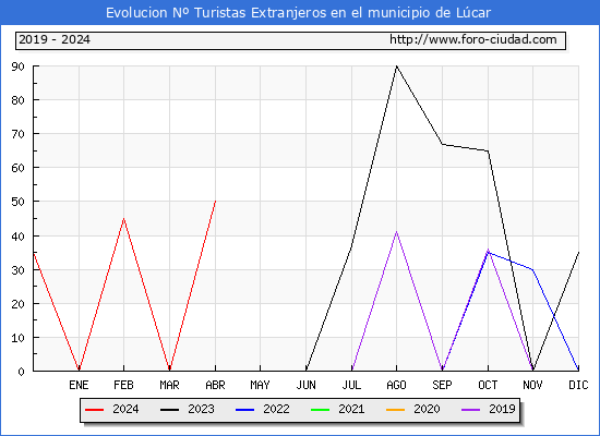 Evolucin Numero de turistas de origen Extranjero en el Municipio de Lcar hasta Abril del 2024.