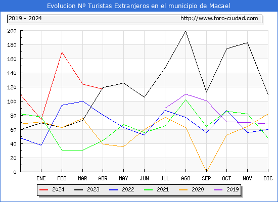 Evolucin Numero de turistas de origen Extranjero en el Municipio de Macael hasta Abril del 2024.