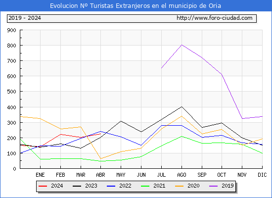 Evolucin Numero de turistas de origen Extranjero en el Municipio de Oria hasta Abril del 2024.