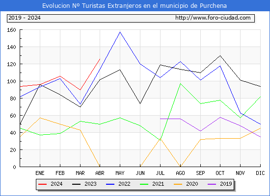 Evolucin Numero de turistas de origen Extranjero en el Municipio de Purchena hasta Abril del 2024.