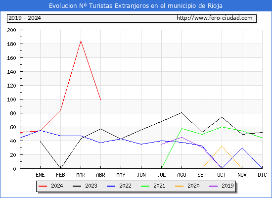 Evolucin Numero de turistas de origen Extranjero en el Municipio de Rioja hasta Abril del 2024.