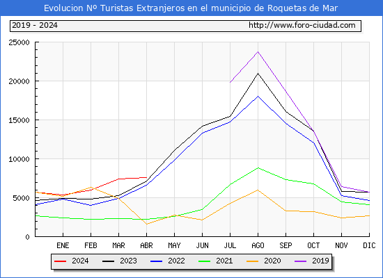 Evolucin Numero de turistas de origen Extranjero en el Municipio de Roquetas de Mar hasta Abril del 2024.