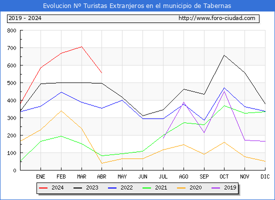 Evolucin Numero de turistas de origen Extranjero en el Municipio de Tabernas hasta Abril del 2024.