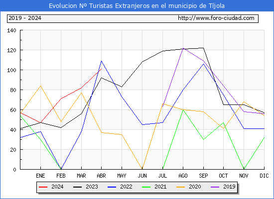 Evolucin Numero de turistas de origen Extranjero en el Municipio de Tjola hasta Abril del 2024.