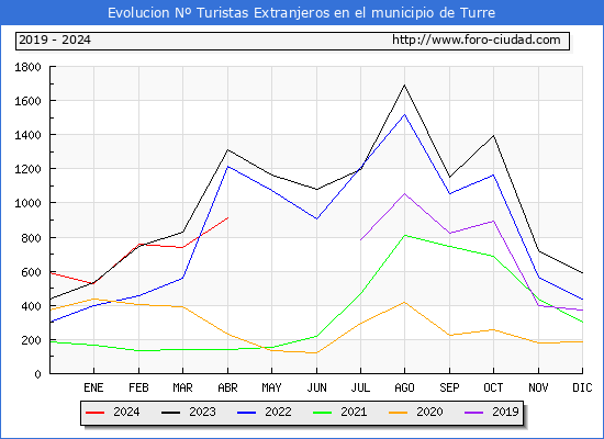 Evolucin Numero de turistas de origen Extranjero en el Municipio de Turre hasta Abril del 2024.