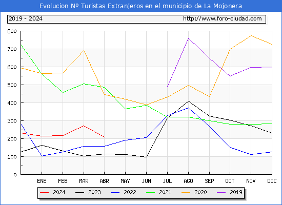 Evolucin Numero de turistas de origen Extranjero en el Municipio de La Mojonera hasta Abril del 2024.