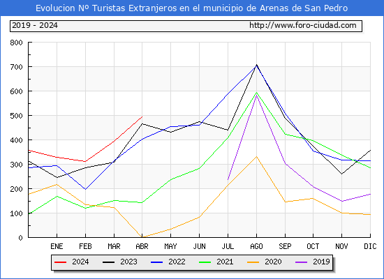 Evolucin Numero de turistas de origen Extranjero en el Municipio de Arenas de San Pedro hasta Abril del 2024.