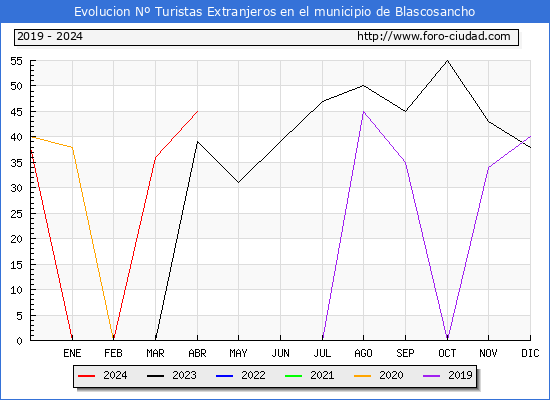 Evolucin Numero de turistas de origen Extranjero en el Municipio de Blascosancho hasta Abril del 2024.