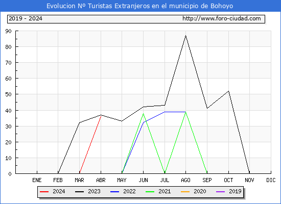 Evolucin Numero de turistas de origen Extranjero en el Municipio de Bohoyo hasta Abril del 2024.