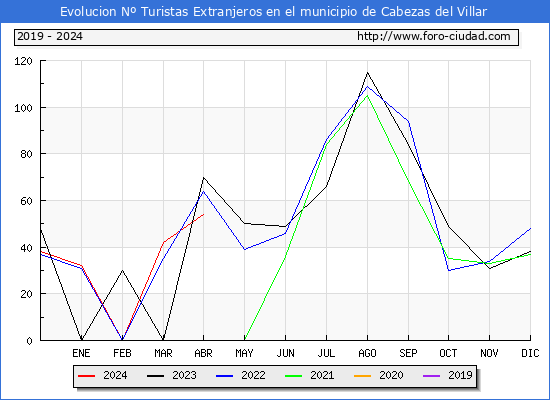 Evolucin Numero de turistas de origen Extranjero en el Municipio de Cabezas del Villar hasta Abril del 2024.