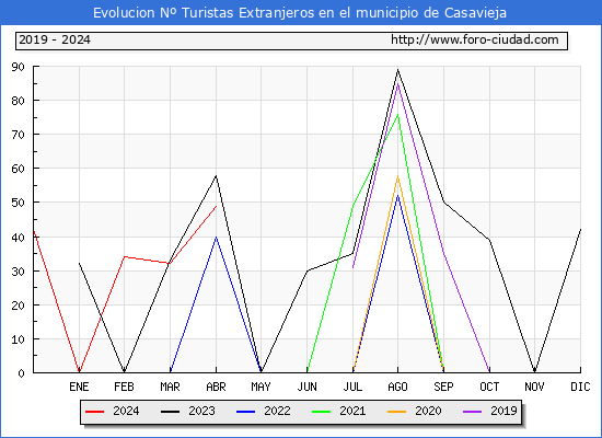 Evolucin Numero de turistas de origen Extranjero en el Municipio de Casavieja hasta Abril del 2024.