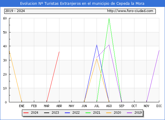 Evolucin Numero de turistas de origen Extranjero en el Municipio de Cepeda la Mora hasta Abril del 2024.