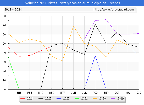 Evolucin Numero de turistas de origen Extranjero en el Municipio de Crespos hasta Abril del 2024.