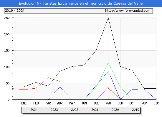 Evolucin Numero de turistas de origen Extranjero en el Municipio de Cuevas del Valle hasta Abril del 2024.