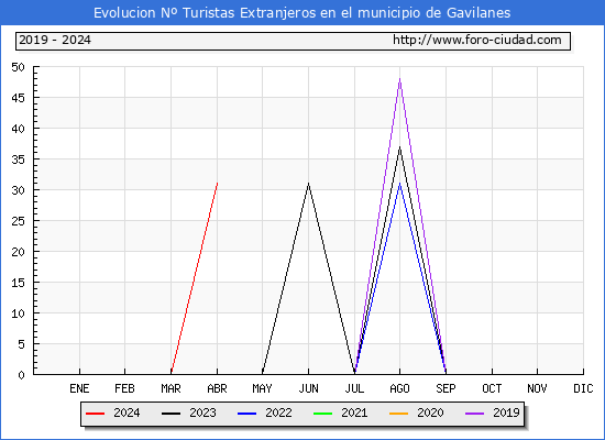 Evolucin Numero de turistas de origen Extranjero en el Municipio de Gavilanes hasta Abril del 2024.