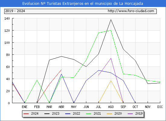 Evolucin Numero de turistas de origen Extranjero en el Municipio de La Horcajada hasta Abril del 2024.
