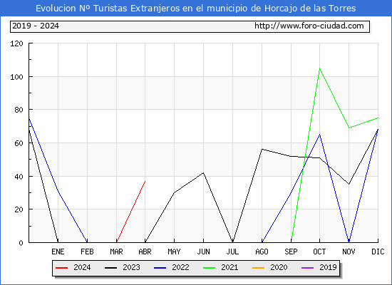 Evolucin Numero de turistas de origen Extranjero en el Municipio de Horcajo de las Torres hasta Abril del 2024.