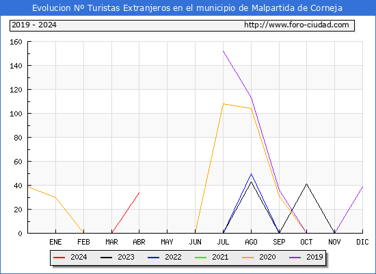 Evolucin Numero de turistas de origen Extranjero en el Municipio de Malpartida de Corneja hasta Abril del 2024.