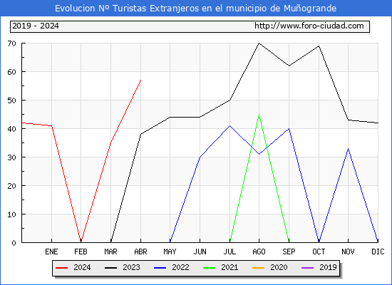 Evolucin Numero de turistas de origen Extranjero en el Municipio de Muogrande hasta Abril del 2024.