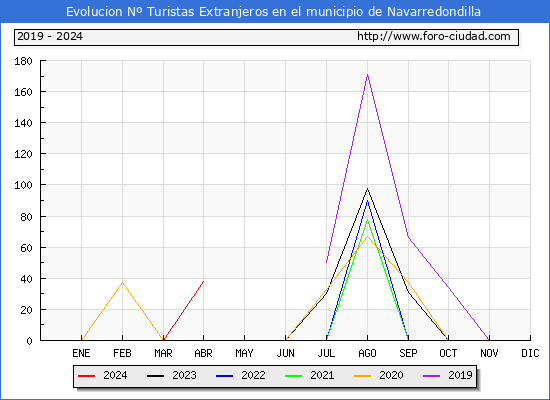 Evolucin Numero de turistas de origen Extranjero en el Municipio de Navarredondilla hasta Abril del 2024.