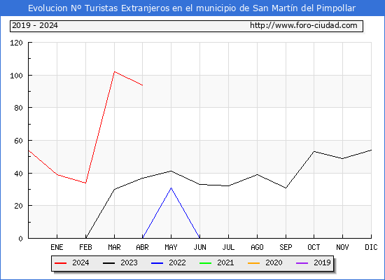 Evolucin Numero de turistas de origen Extranjero en el Municipio de San Martn del Pimpollar hasta Abril del 2024.