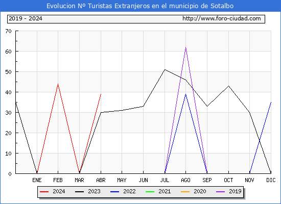 Evolucin Numero de turistas de origen Extranjero en el Municipio de Sotalbo hasta Abril del 2024.