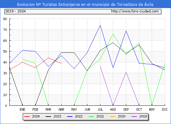 Evolucin Numero de turistas de origen Extranjero en el Municipio de Tornadizos de vila hasta Abril del 2024.