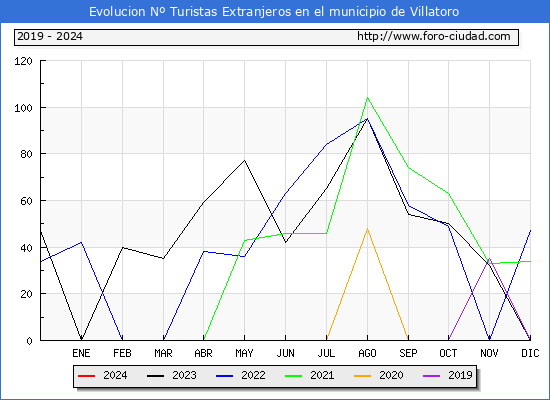 Evolucin Numero de turistas de origen Extranjero en el Municipio de Villatoro hasta Abril del 2024.