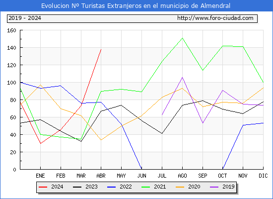 Evolucin Numero de turistas de origen Extranjero en el Municipio de Almendral hasta Abril del 2024.