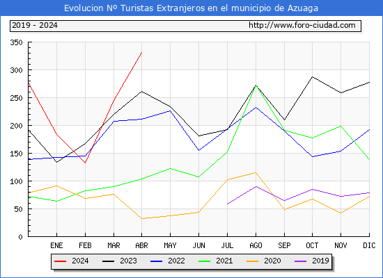 Evolucin Numero de turistas de origen Extranjero en el Municipio de Azuaga hasta Abril del 2024.