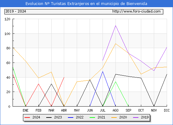 Evolucin Numero de turistas de origen Extranjero en el Municipio de Bienvenida hasta Abril del 2024.