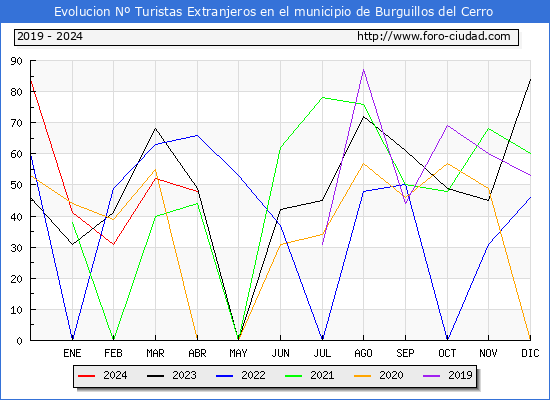 Evolucin Numero de turistas de origen Extranjero en el Municipio de Burguillos del Cerro hasta Abril del 2024.