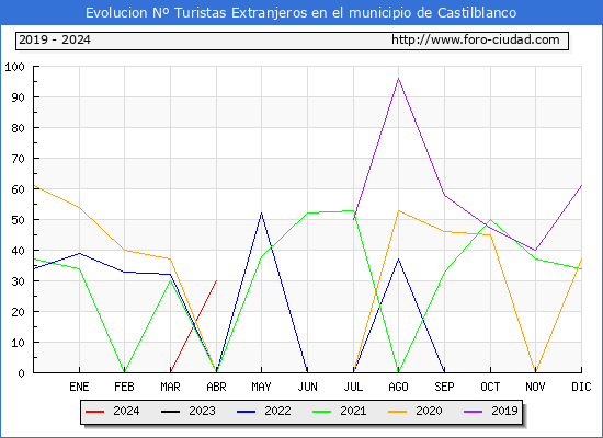 Evolucin Numero de turistas de origen Extranjero en el Municipio de Castilblanco hasta Abril del 2024.