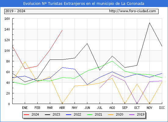 Evolucin Numero de turistas de origen Extranjero en el Municipio de La Coronada hasta Abril del 2024.