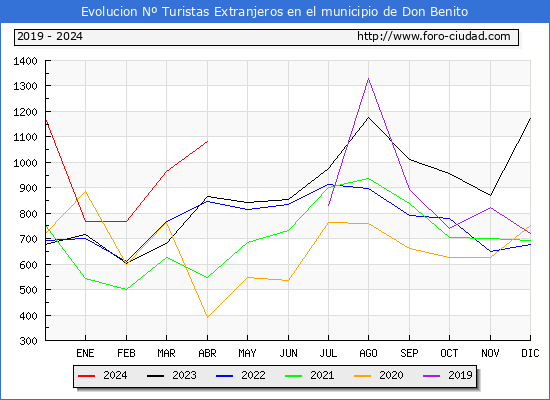 Evolucin Numero de turistas de origen Extranjero en el Municipio de Don Benito hasta Abril del 2024.