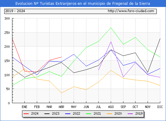 Evolucin Numero de turistas de origen Extranjero en el Municipio de Fregenal de la Sierra hasta Abril del 2024.