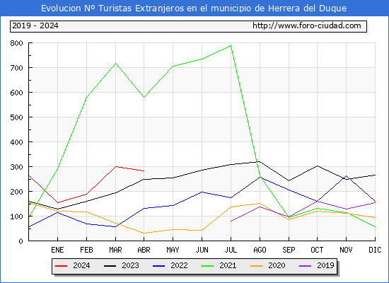 Evolucin Numero de turistas de origen Extranjero en el Municipio de Herrera del Duque hasta Abril del 2024.