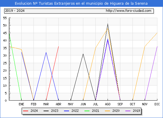 Evolucin Numero de turistas de origen Extranjero en el Municipio de Higuera de la Serena hasta Abril del 2024.