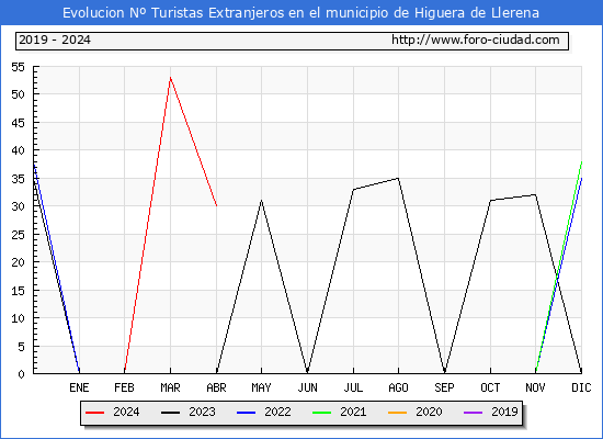 Evolucin Numero de turistas de origen Extranjero en el Municipio de Higuera de Llerena hasta Abril del 2024.