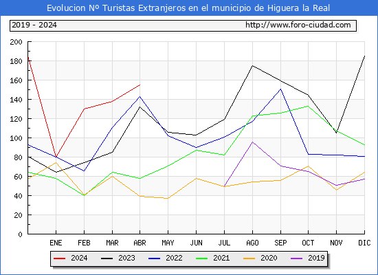 Evolucin Numero de turistas de origen Extranjero en el Municipio de Higuera la Real hasta Abril del 2024.