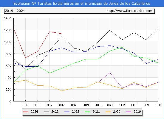 Evolucin Numero de turistas de origen Extranjero en el Municipio de Jerez de los Caballeros hasta Abril del 2024.